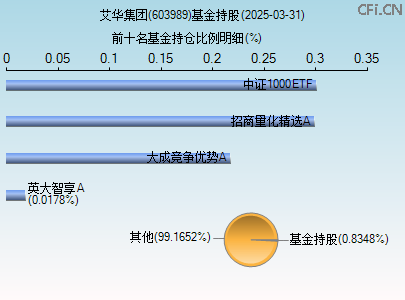 603989基金持仓图