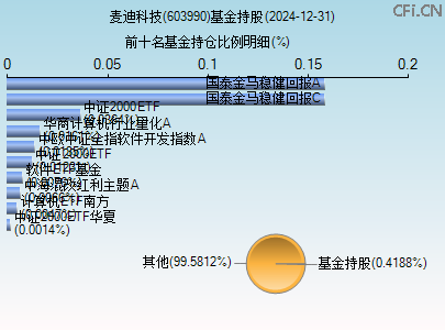 603990基金持仓图