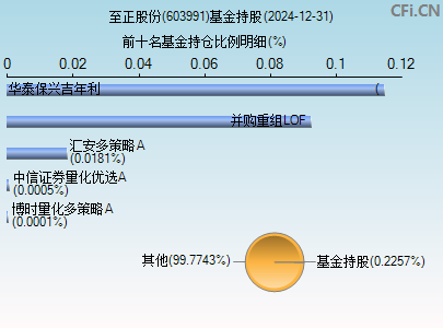 603991基金持仓图