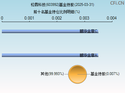 603992基金持仓图