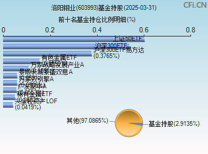 603993基金持仓图