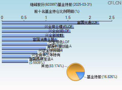 603997基金持仓图