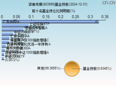 603999基金持仓图