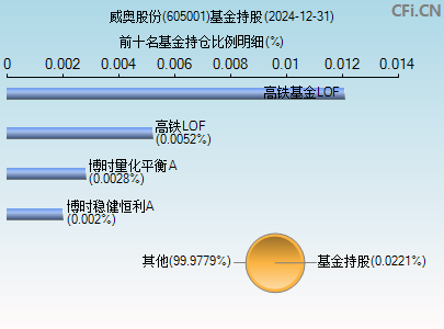 605001基金持仓图