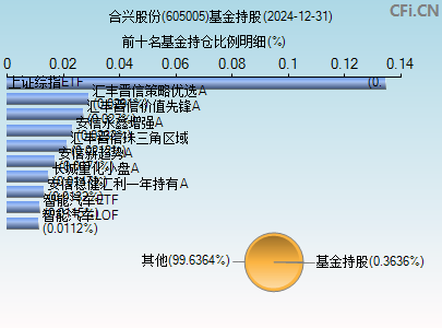 605005基金持仓图