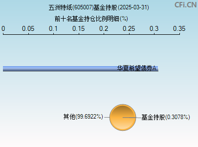 605007基金持仓图