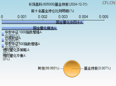 605008基金持仓图