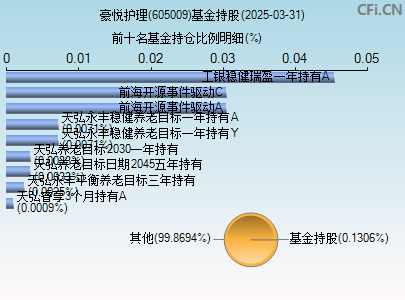605009基金持仓图