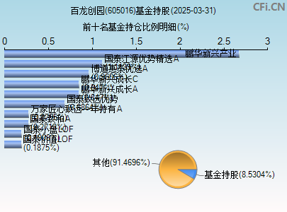 605016基金持仓图