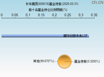 605018基金持仓图