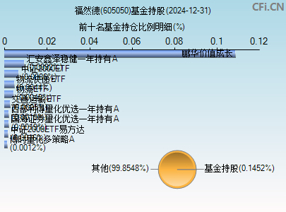 605050基金持仓图