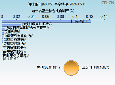 605055基金持仓图