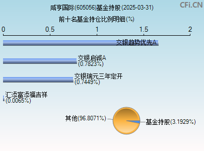 605056基金持仓图