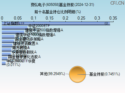 605058基金持仓图