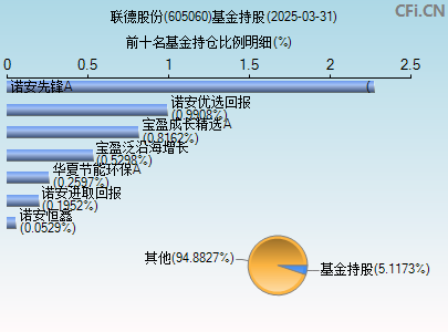 605060基金持仓图