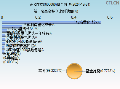 605069基金持仓图