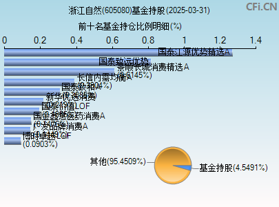 605080基金持仓图