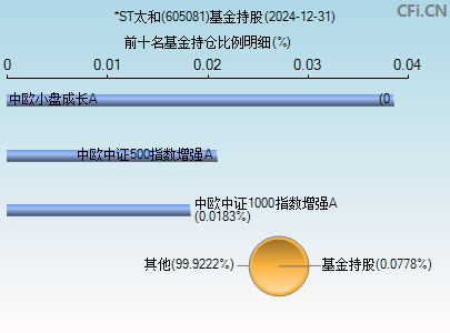 605081基金持仓图