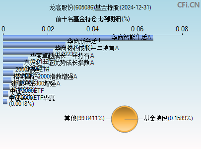 605086基金持仓图