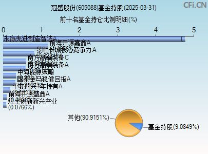 605088基金持仓图