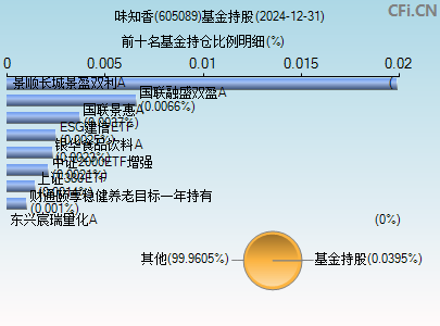 605089基金持仓图