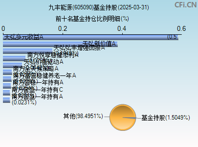 605090基金持仓图