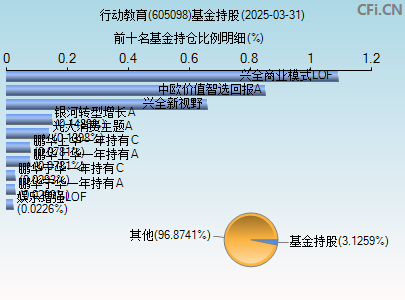 605098基金持仓图