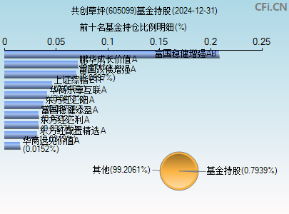 605099基金持仓图