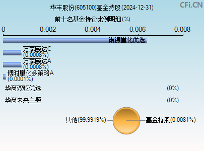 605100基金持仓图