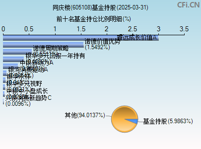 605108基金持仓图