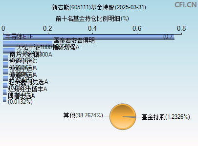 605111基金持仓图