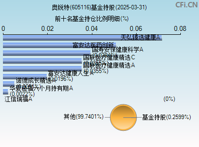 605116基金持仓图