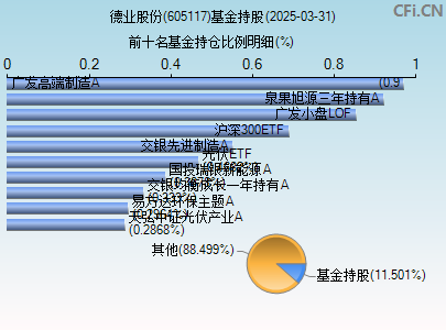 605117基金持仓图