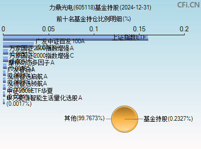 605118基金持仓图