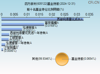 605122基金持仓图