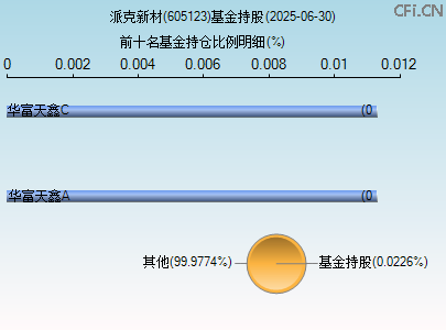 605123基金持仓图