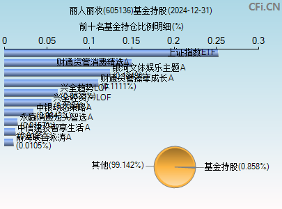 605136基金持仓图