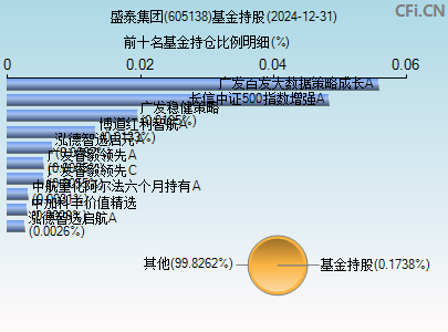 605138基金持仓图