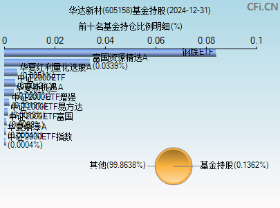 605158基金持仓图