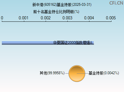 605162基金持仓图