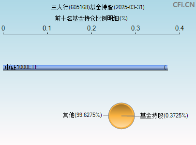 605168基金持仓图
