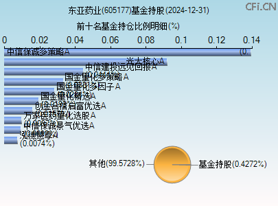 605177基金持仓图
