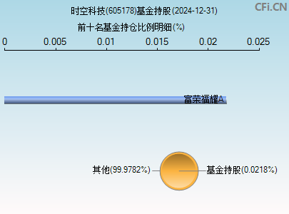 605178基金持仓图