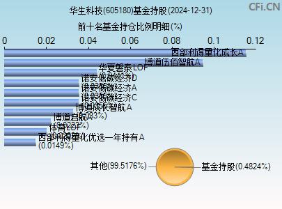 605180基金持仓图