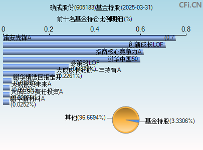 605183基金持仓图
