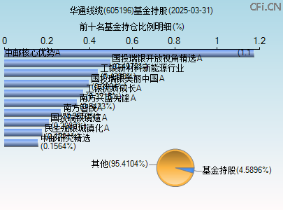 605196基金持仓图