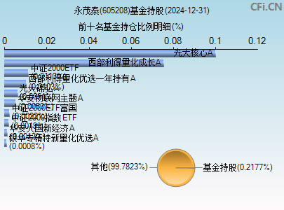 605208基金持仓图