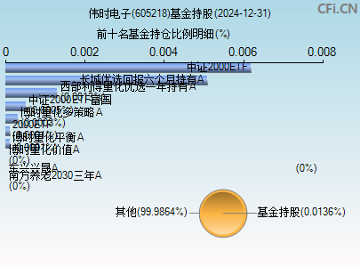 605218基金持仓图