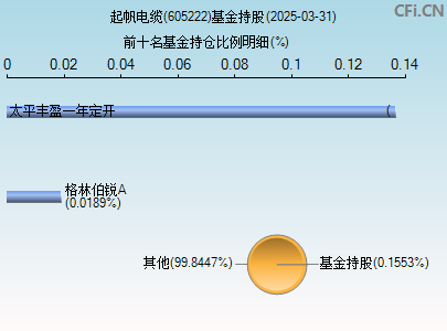 605222基金持仓图