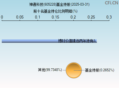 605228基金持仓图